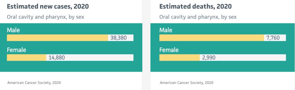 Oral cancer by gender chart